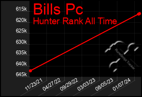 Total Graph of Bills Pc