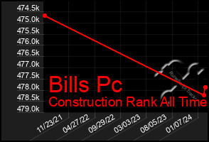 Total Graph of Bills Pc