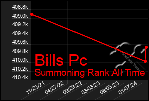 Total Graph of Bills Pc