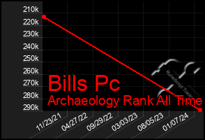 Total Graph of Bills Pc