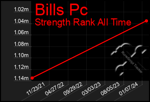 Total Graph of Bills Pc