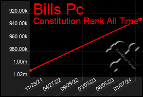 Total Graph of Bills Pc