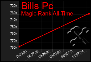 Total Graph of Bills Pc