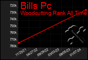 Total Graph of Bills Pc