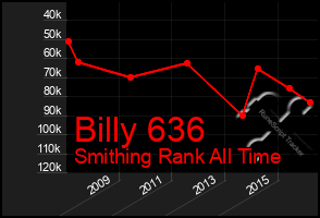 Total Graph of Billy 636