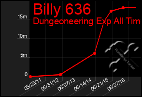 Total Graph of Billy 636