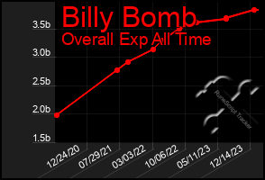 Total Graph of Billy Bomb