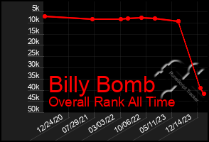 Total Graph of Billy Bomb