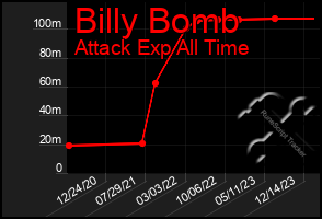 Total Graph of Billy Bomb