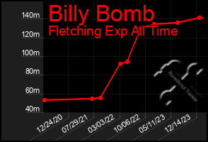 Total Graph of Billy Bomb