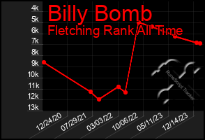 Total Graph of Billy Bomb