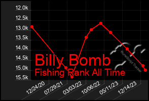 Total Graph of Billy Bomb