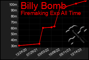 Total Graph of Billy Bomb