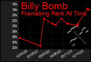 Total Graph of Billy Bomb