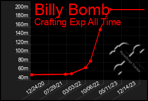 Total Graph of Billy Bomb