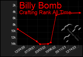 Total Graph of Billy Bomb