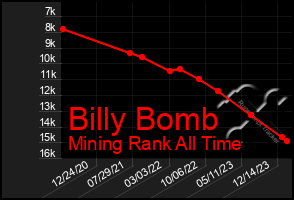 Total Graph of Billy Bomb