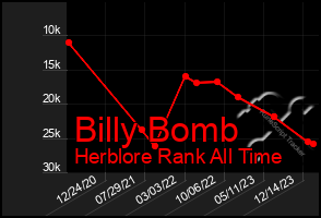 Total Graph of Billy Bomb