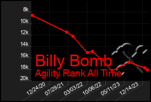 Total Graph of Billy Bomb