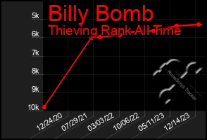 Total Graph of Billy Bomb