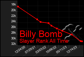 Total Graph of Billy Bomb