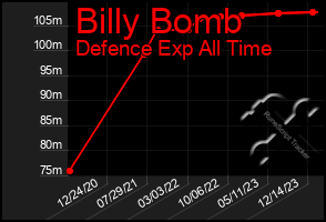 Total Graph of Billy Bomb