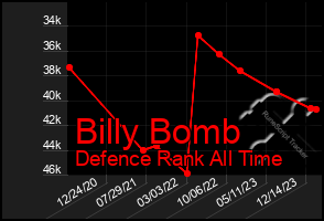 Total Graph of Billy Bomb