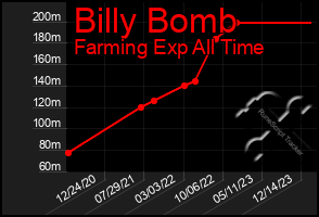 Total Graph of Billy Bomb