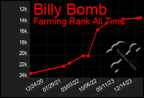 Total Graph of Billy Bomb