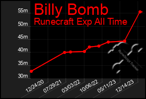 Total Graph of Billy Bomb