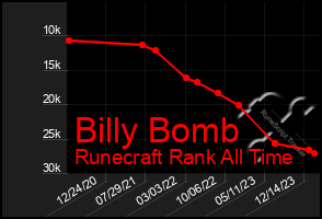 Total Graph of Billy Bomb