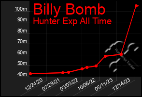 Total Graph of Billy Bomb