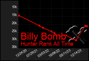 Total Graph of Billy Bomb