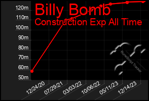 Total Graph of Billy Bomb