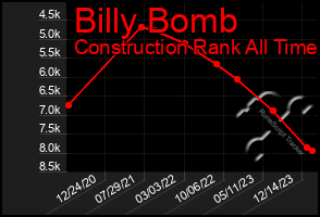 Total Graph of Billy Bomb