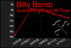 Total Graph of Billy Bomb