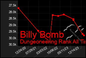 Total Graph of Billy Bomb