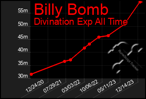 Total Graph of Billy Bomb