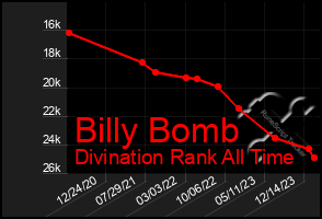 Total Graph of Billy Bomb