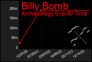 Total Graph of Billy Bomb