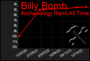 Total Graph of Billy Bomb