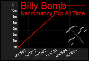 Total Graph of Billy Bomb