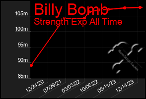 Total Graph of Billy Bomb