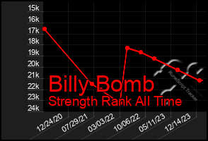 Total Graph of Billy Bomb