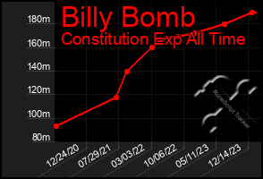 Total Graph of Billy Bomb