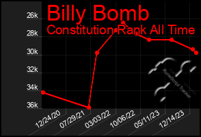 Total Graph of Billy Bomb