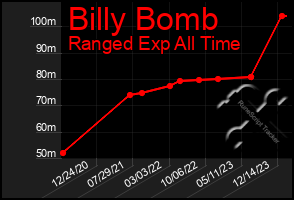 Total Graph of Billy Bomb