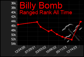 Total Graph of Billy Bomb