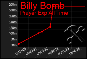 Total Graph of Billy Bomb