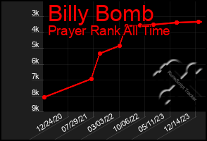 Total Graph of Billy Bomb